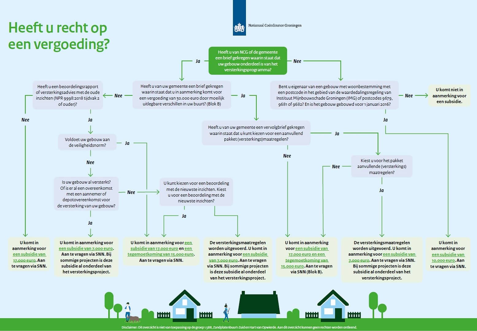 Flowchart van Nationaal coördinator Groningen om te controleren of je recht hebt op een subsidie voor verduurzaming en verbetering. Hiermee kom je erachter of je recht hebt op subsidie en hoeveel dit zal zijn.