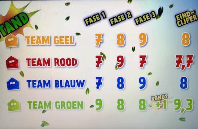 Eindscore van de Boomhutr battle. Team Geel: 7, 8, 9 eindscore 8 Team Rood: 7, 9, 7 eindscore 7,7 Team Blauw: 7, 8, 9 eindscore 8 Team Groen: 9, 8, 8 + bonuspunt eindscore 9,3